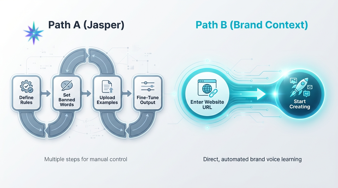 Brand Context vs. Jasper AI: Enterprise Power vs. Founder Efficiency